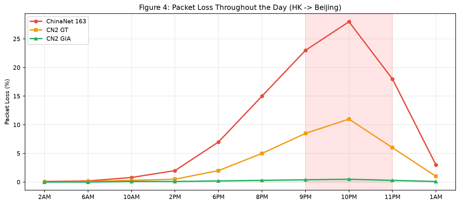 Packet loss comparison throughout the day